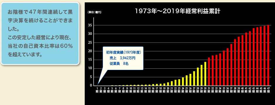 1973年〜2016年経常利益累計