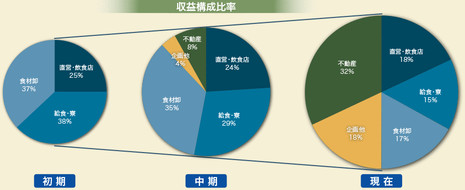 収益構成比率