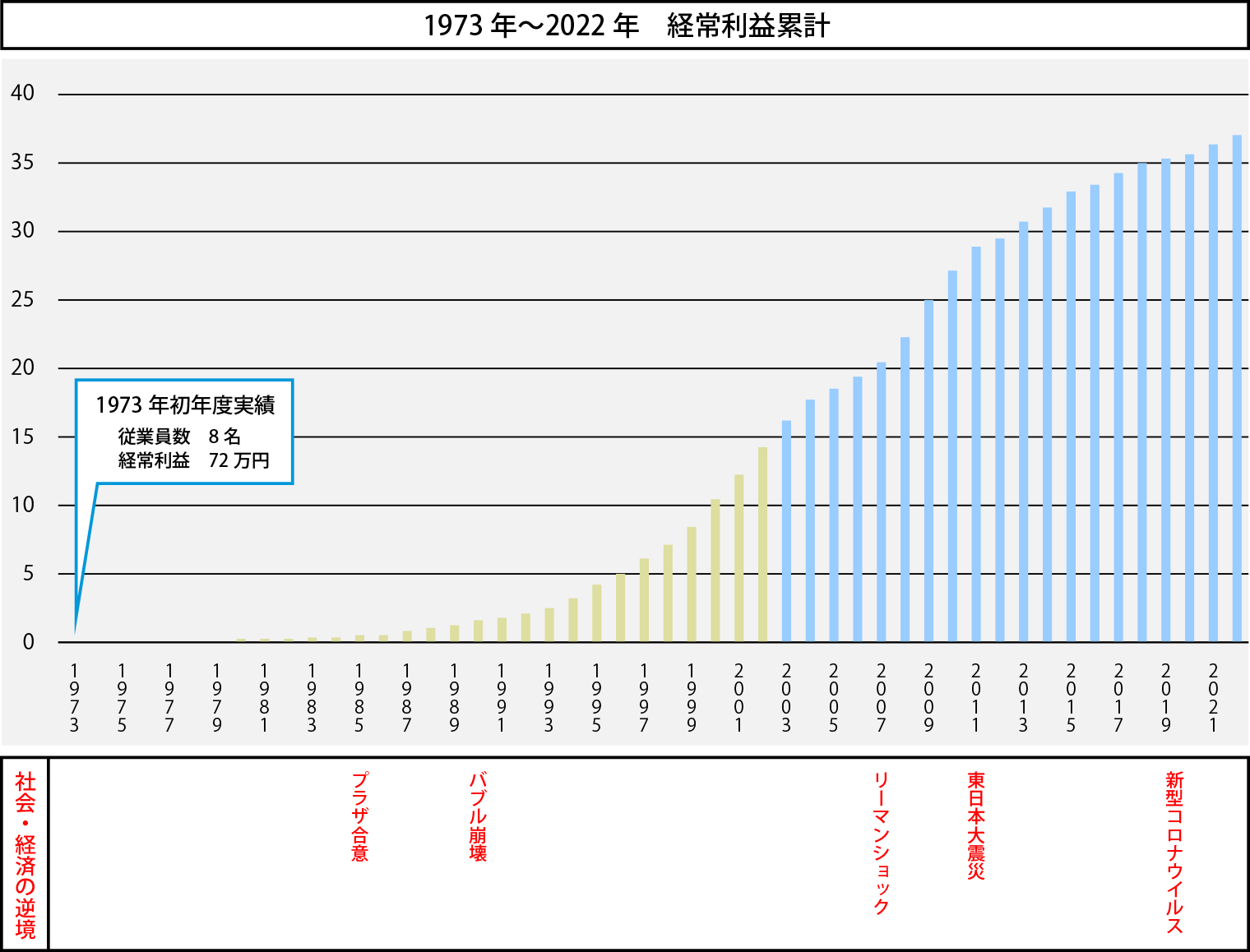 1973年〜2022年　経常利益累計